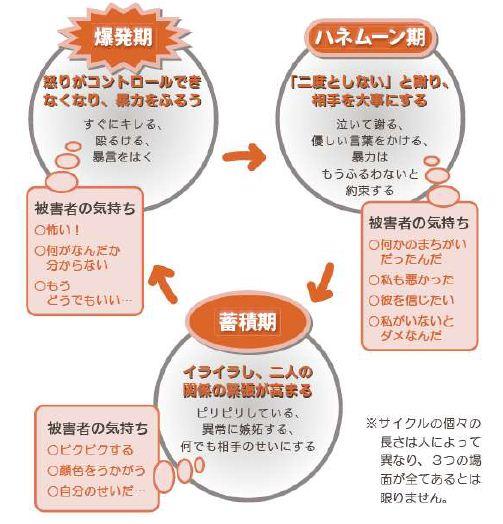 (イラスト)DVのサイクル