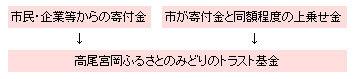 (イメージ)マッチングギフト制度