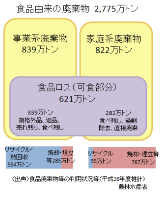 食品ロス