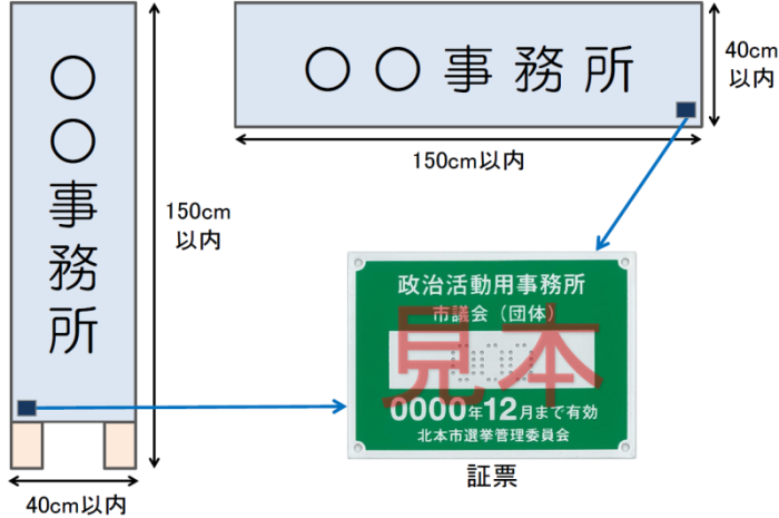 政治活動用事務所に掲示する立札及び看板並びにその証票の設置例