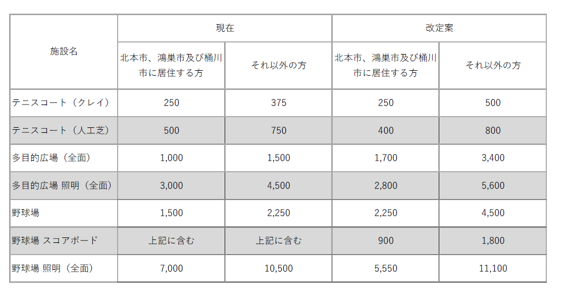 利用料金改定案一覧表
