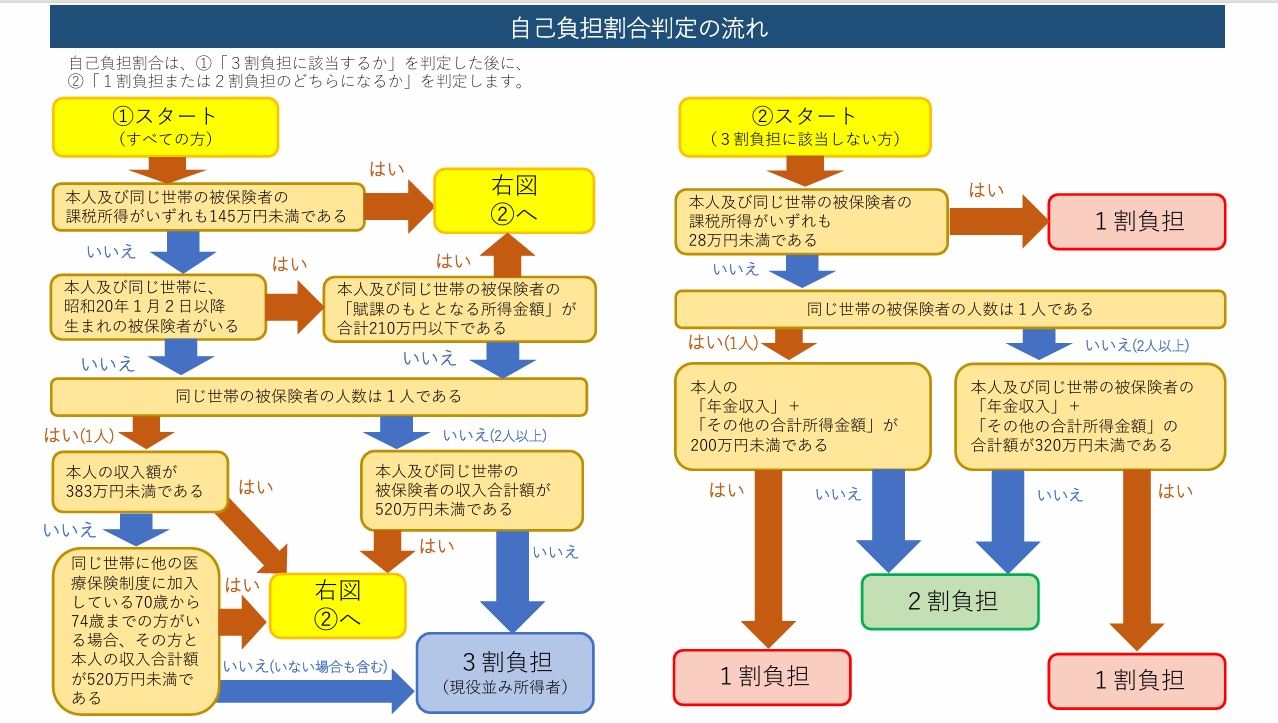 自己負担割合判定の流れ