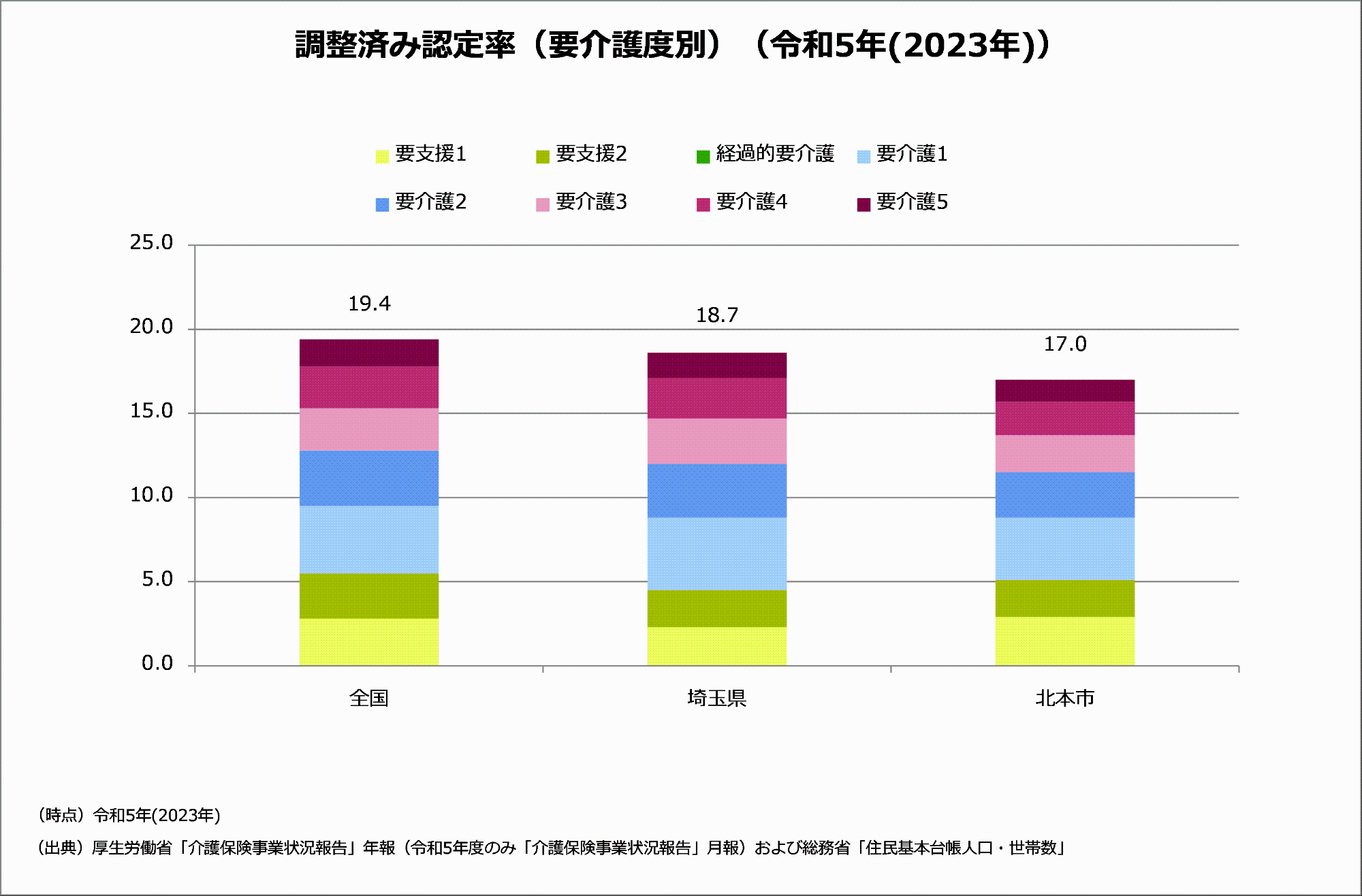 調整済認定率