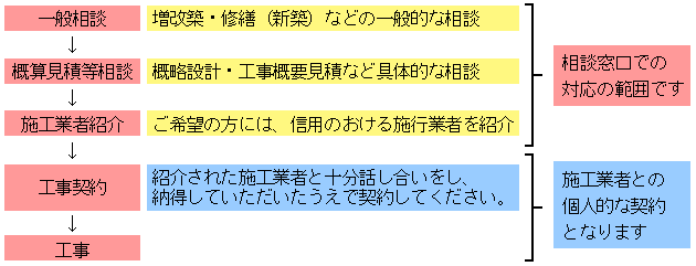 (説明図)相談のしくみの流れイメージ