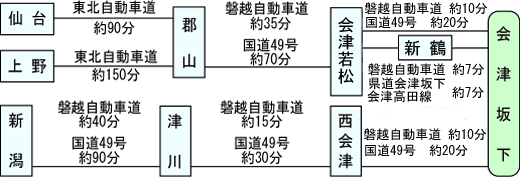 (イラスト)会津坂下町までの車での交通