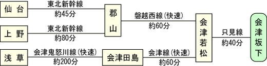 (イラスト)会津坂下町までのJRでの交通