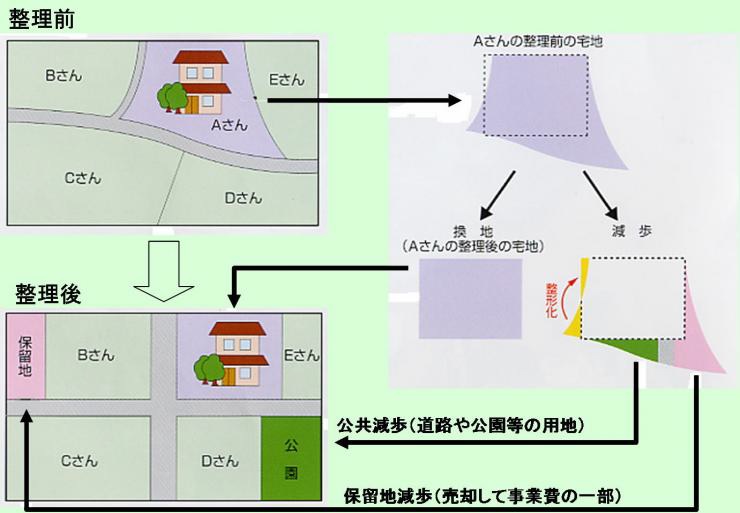 区画整理事業の仕組み