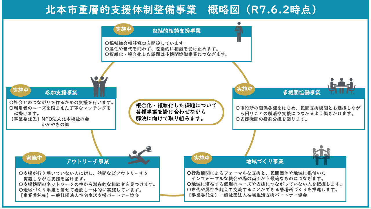 北本市重層的支援体制整備事業概略図