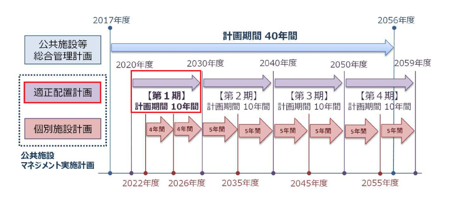 適正配置計画の計画期間