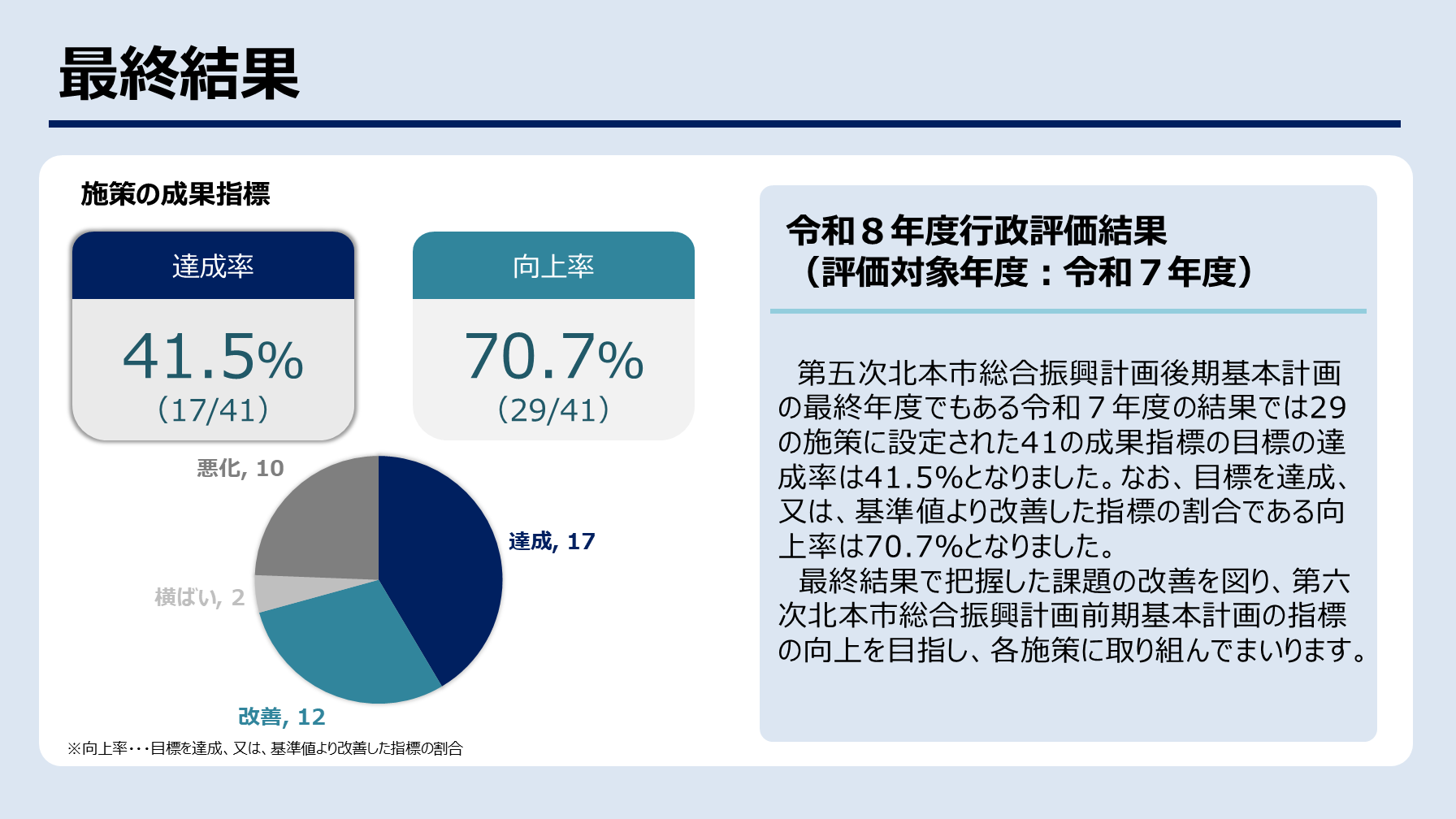 最終結果