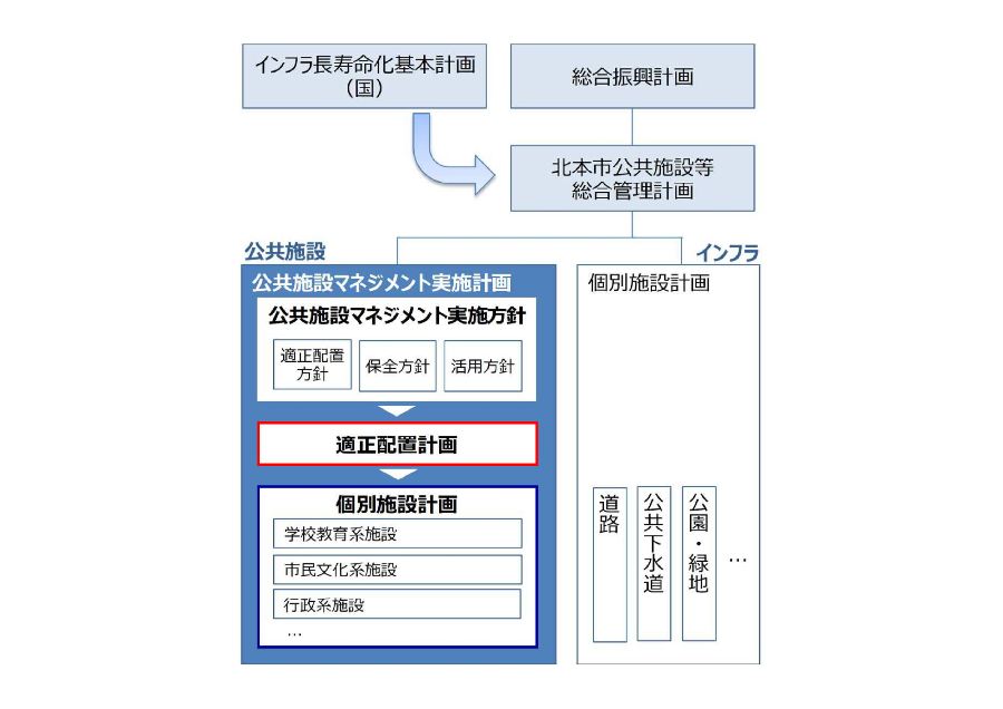 適正配置計画の位置づけ