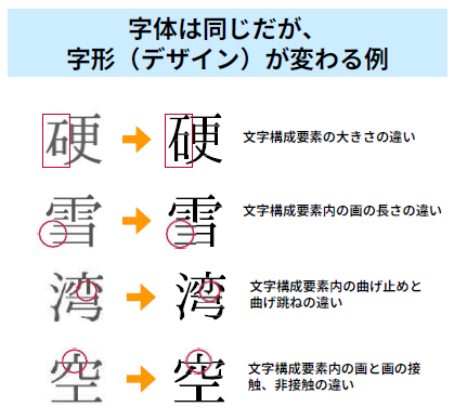 字形が変わる例