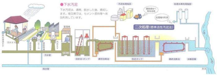 合流式と分流式のフロー図