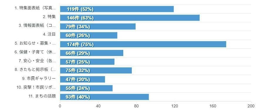 広報きたもとアンケート結果（よく読む記事）