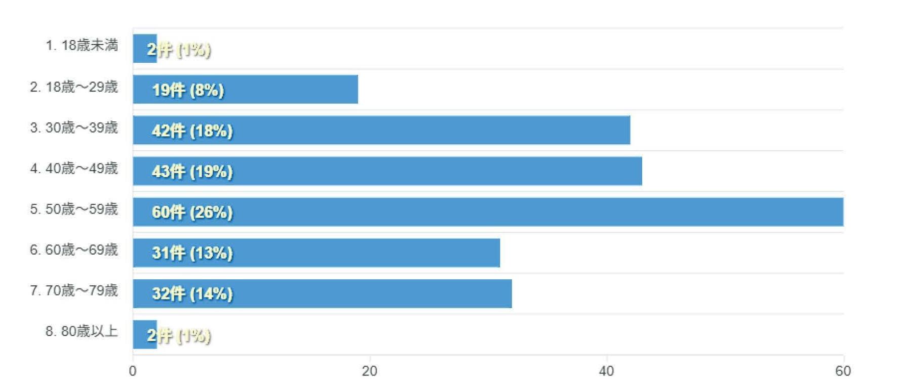 広報きたもとアンケート結果（回答者の年齢）