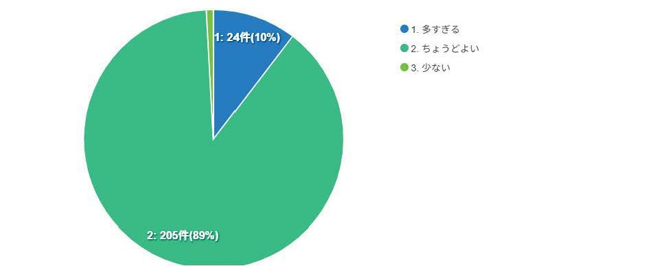 広報きたもとアンケート結果（文字量）