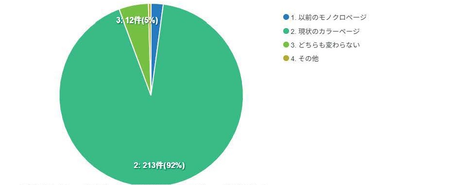 広報きたもとアンケート結果（カラー、モノクロページの見やすさ）