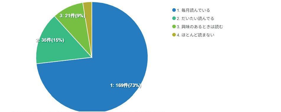 広報きたもとアンケート結果（読む頻度）