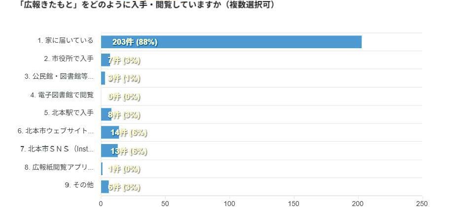 広報きたもとアンケート結果（入手・閲覧方法）