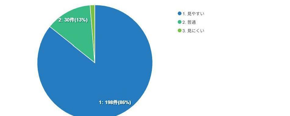 広報きたもとアンケート結果（読みやすさ）