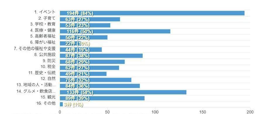 広報きたもとアンケート結果（読みたい記事）