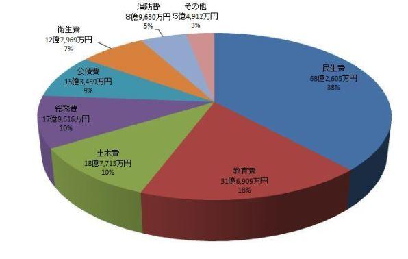 (グラフ)歳出