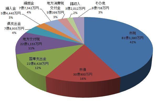 （グラフ）歳入