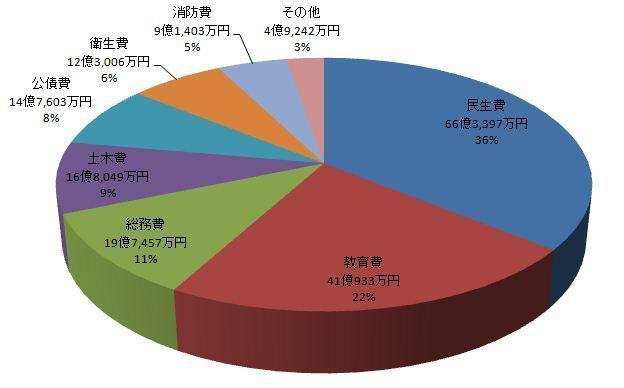 （グラフ）歳出