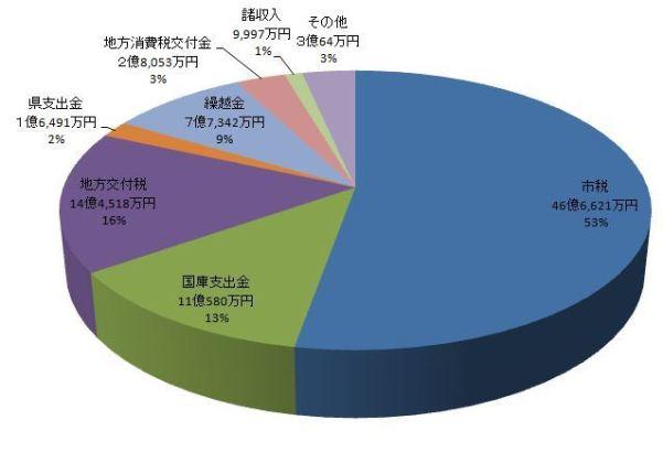（グラフ）歳入