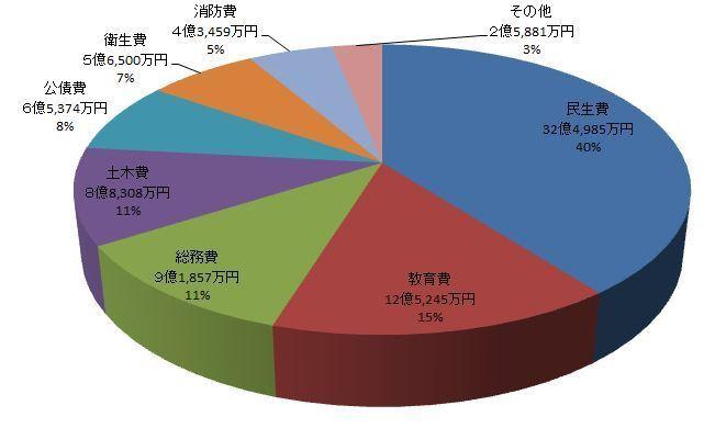 （グラフ）歳出