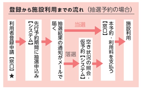 tourokukarariyoumadenonagare