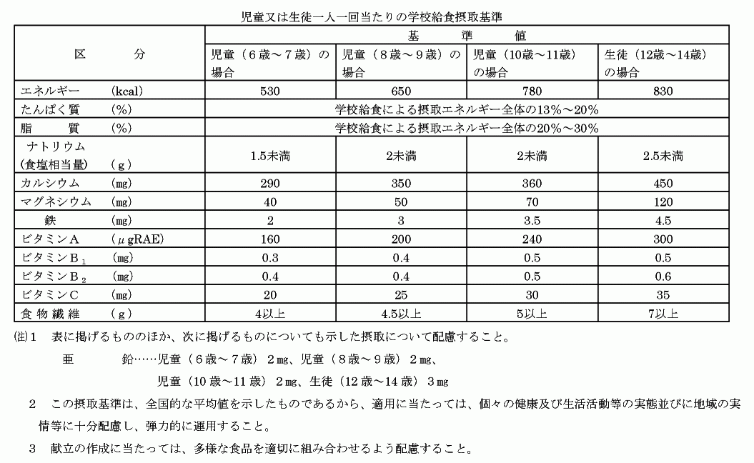 学校給食摂取基準