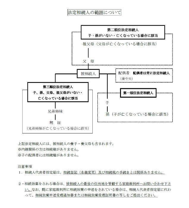 法定相続人の範囲について