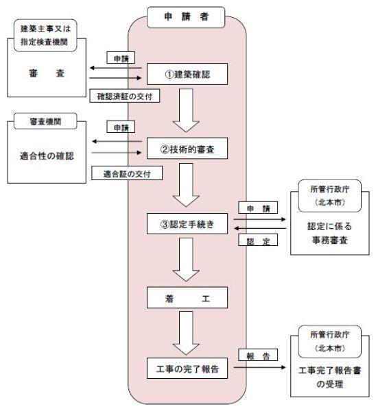 認定申請の手順