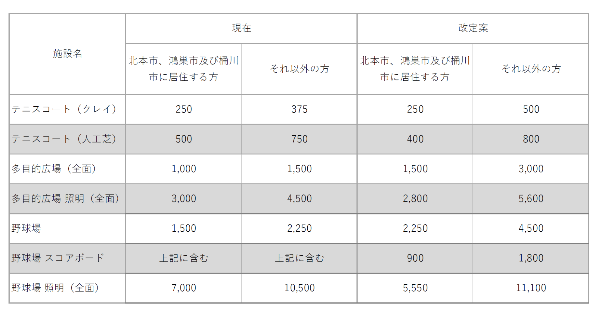 利用料金改定案一覧表