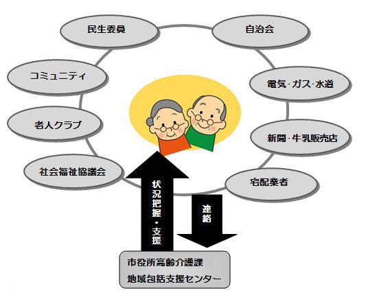 北本市高齢者等見守りネットワーク