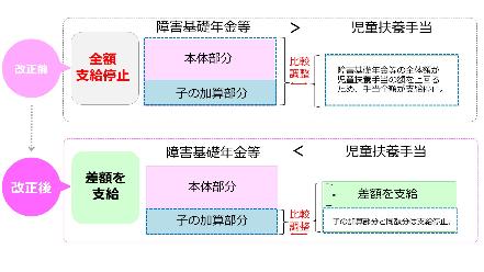 障害基礎年金等の算定範囲