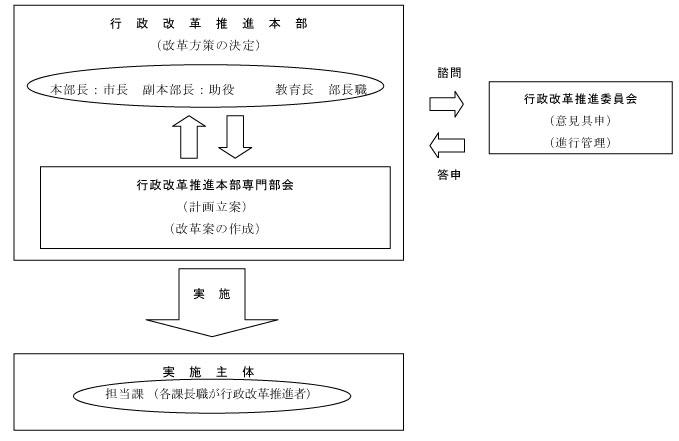 （説明図）北本市行政改革推進体制図