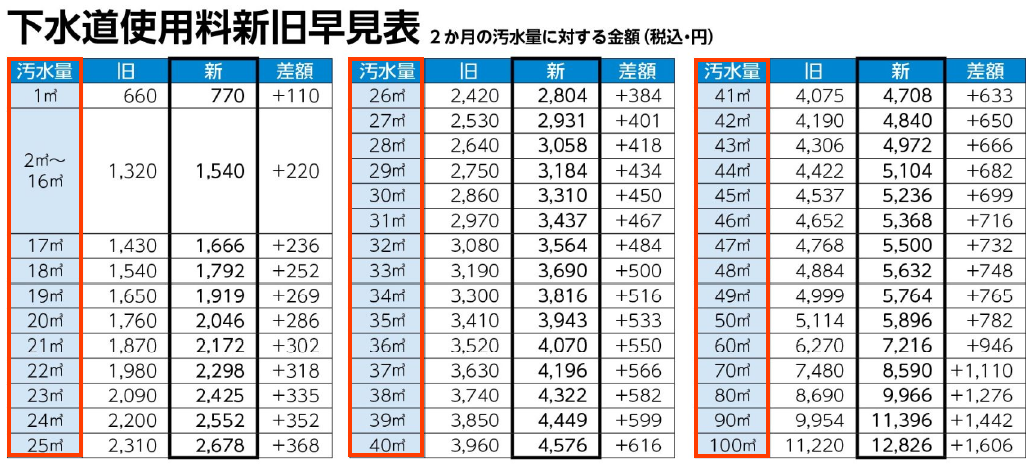 新使用料新旧早見表