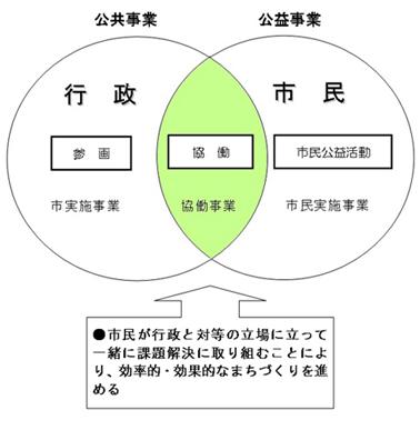 （イラスト）協同事業の説明図