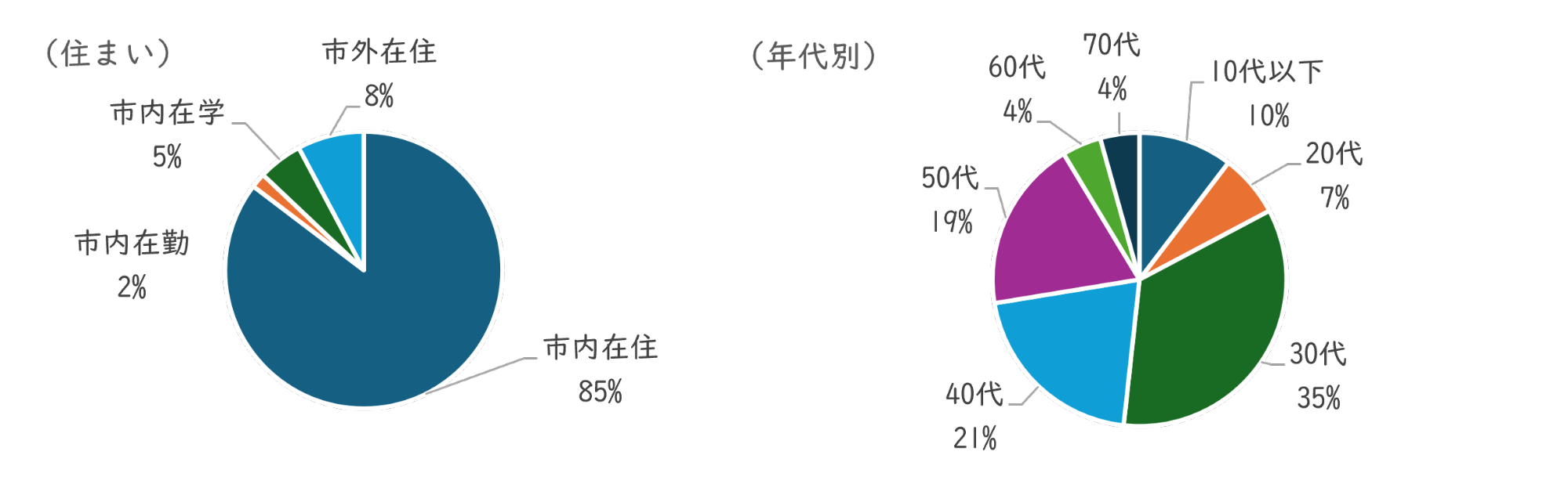 回答者について