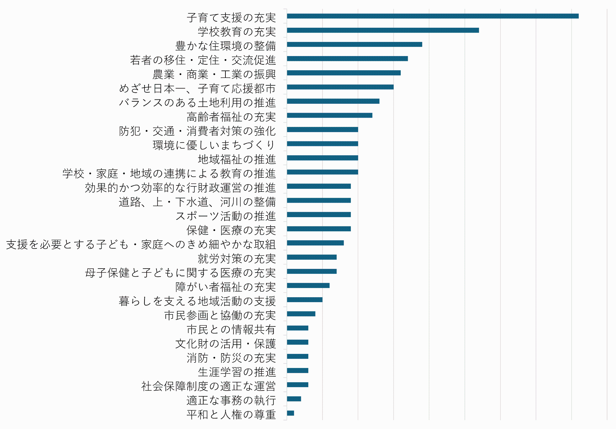 これからのまちづくりで重要（必要）なこと