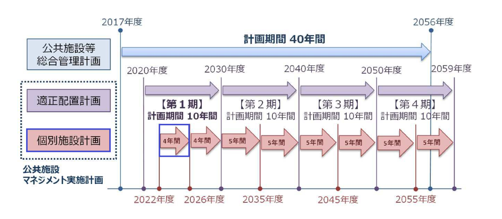 個別施設計画の計画期間