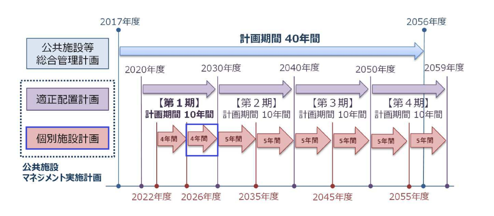 個別施設計画の計画期間
