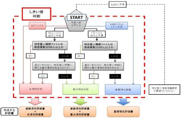 しきい値判断フロー図